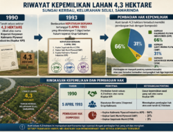 Rp2 Miliar Sudah Dibayar, Tanah 4,3 Hektare Menggantung 18 Tahun, Ada Apa?